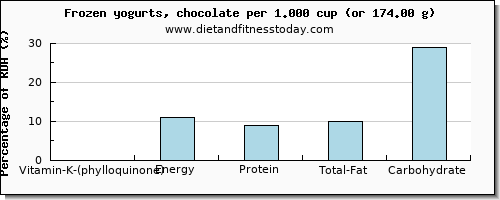 vitamin k (phylloquinone) and nutritional content in vitamin k in frozen yogurt